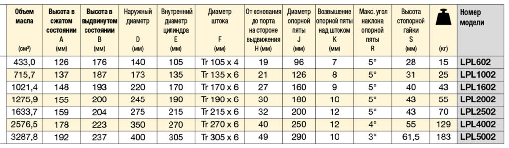 цилиндры серии LPL