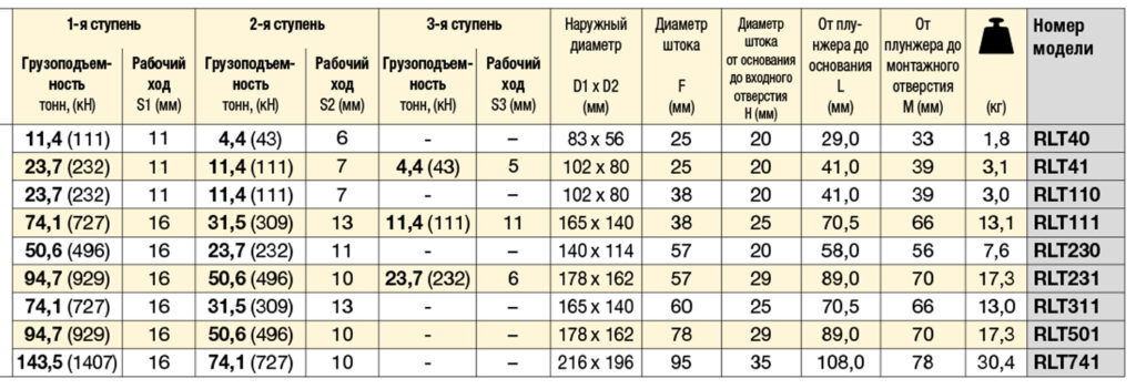 Низкопрофильные телескопические цилиндры, серия RLT. Технические характеристики