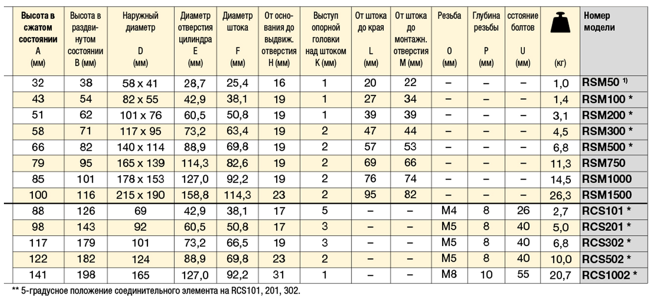 Цилиндры малой высоты, серии RSM, RCS