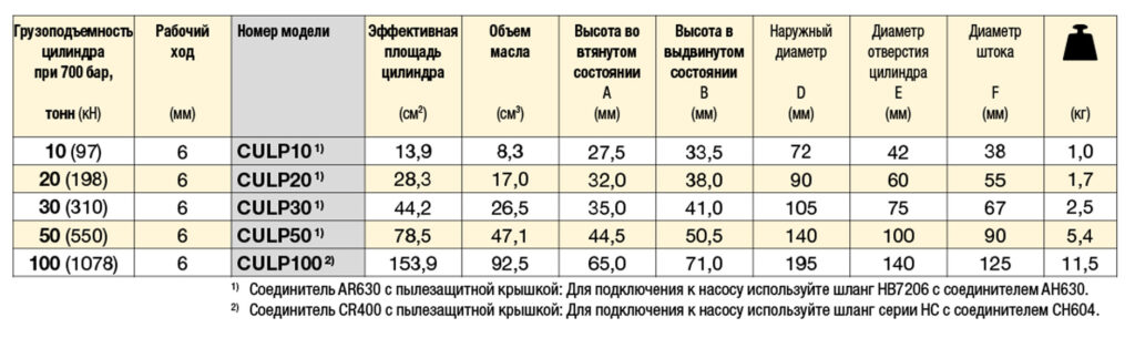 Технические характеристики Ультраплоские цилиндры со стопорным кольцом, Серия CULP