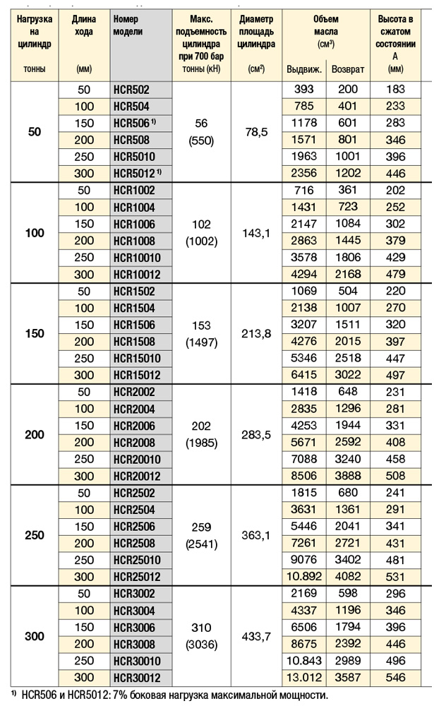 Высокотоннажные цилиндры двустороннего действия Серия HCR