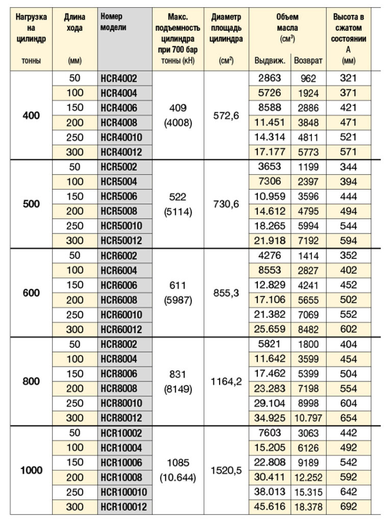 Высокотоннажные цилиндры двустороннего действия Серия HCR