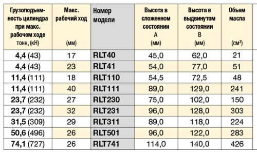 Низкопрофильные телескопические цилиндры, серия RLT. Технические характеристики